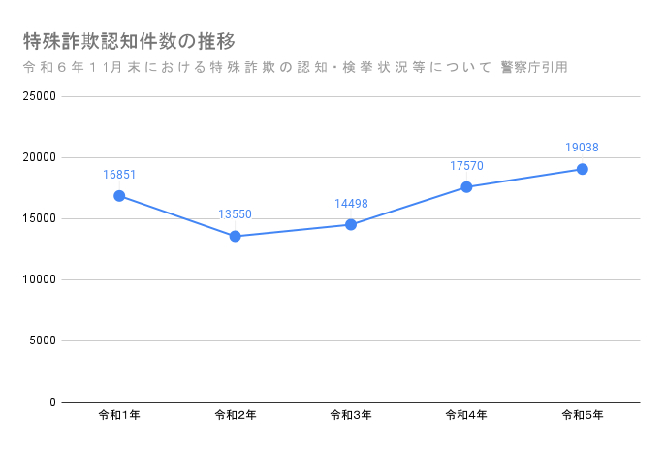特殊詐欺の認知件数推移