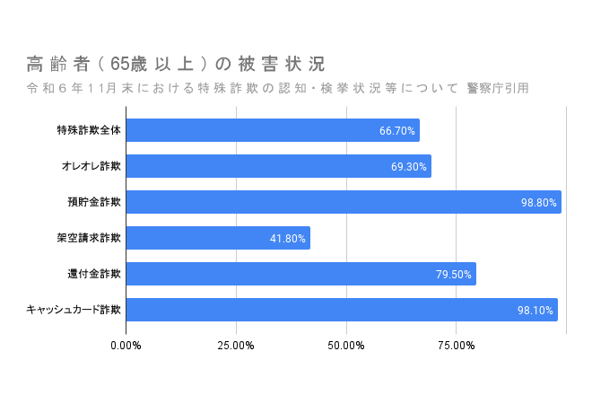 高齢者（65歳以上）の被害状況