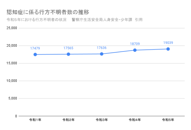 認知症に係る行方不明者数の推移