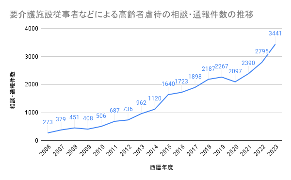 高齢者介護を巡る家族の不安と、社会的な背景